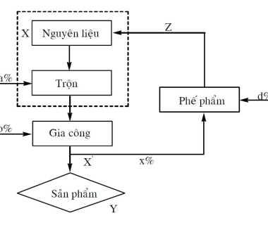 Pha trộn hạt nhựa màu và nguyên liệu khác