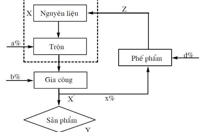 Pha trộn hạt nhựa màu và nguyên liệu khác